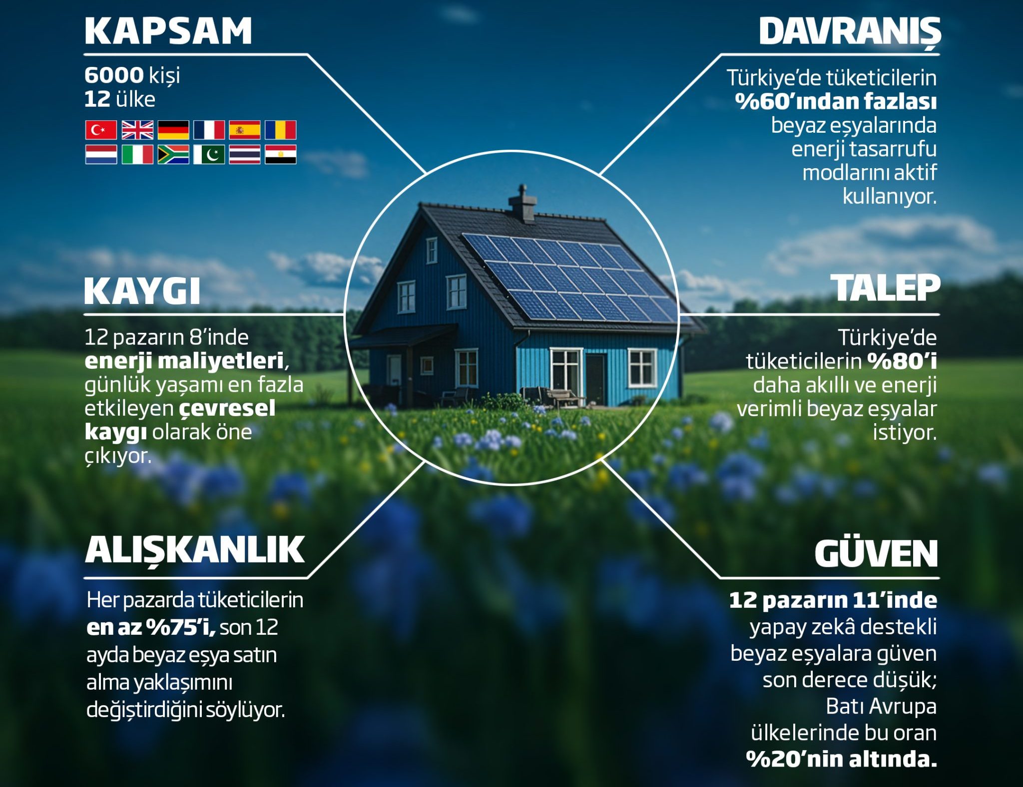 Arçelik’ten “Akıllı Yaşam Endeksi” Araştırması